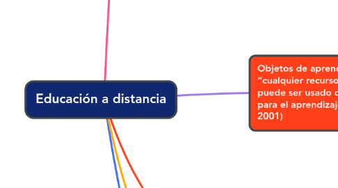 Mind Map: Educación a distancia