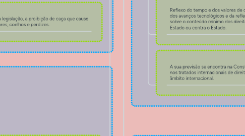 Mind Map: DIREITO AMBIENTAL - ROMANA KEYLLA BEZERRA DE CARVALHO PIRES