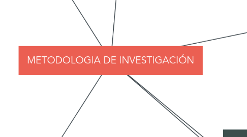 Mind Map: METODOLOGIA DE INVESTIGACIÓN