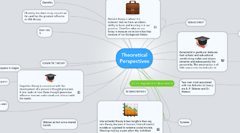 Mind Map: Theoretical Perspectives