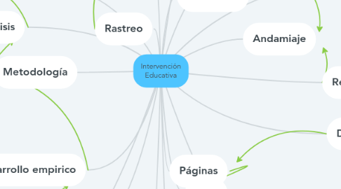 Mind Map: Intervención Educativa