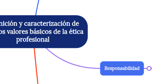 Mind Map: Definición y caracterización de algunos valores básicos de la ética profesional