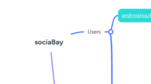 Mind Map: sociaBay