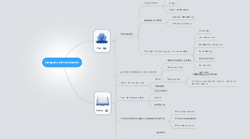 Mind Map: Lengua y comunicación