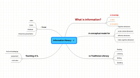 Mind Map: Information literacy