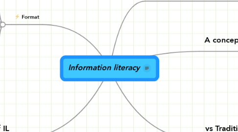Mind Map: Information literacy