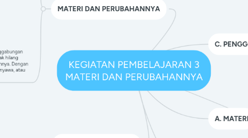 Mind Map: KEGIATAN PEMBELAJARAN 3 MATERI DAN PERUBAHANNYA