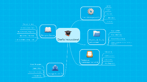 Mind Map: Diseño Instruccional