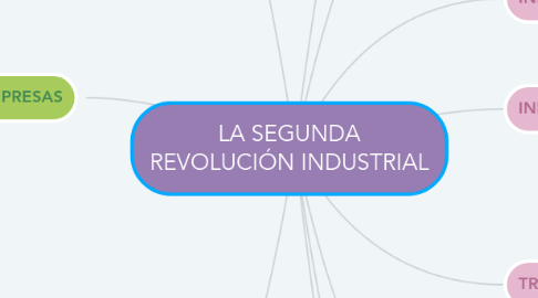 Mind Map: LA SEGUNDA REVOLUCIÓN INDUSTRIAL