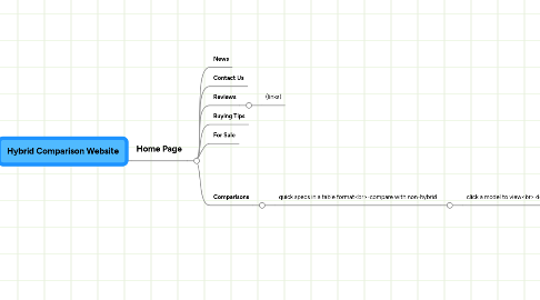 Mind Map: Hybrid Comparison Website