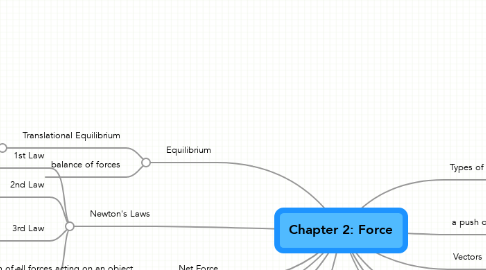 Mind Map: Chapter 2: Force