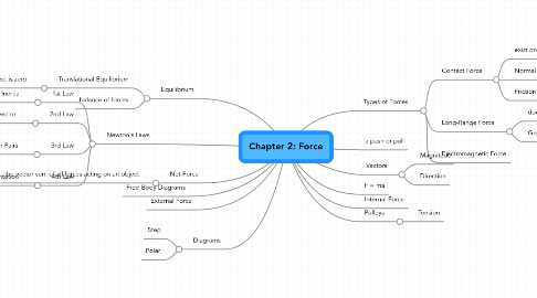 Mind Map: Chapter 2: Force