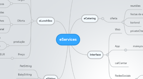 Mind Map: eServices