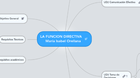 Mind Map: LA FUNCION DIRECTIVA María Isabel Orellana