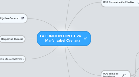 Mind Map: LA FUNCION DIRECTIVA     María Isabel Orellana