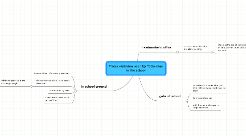 Mind Map: Places visit/view seen by Totto-chan in the school