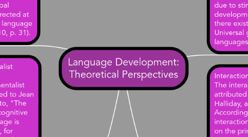 Mind Map: Language Development: Theoretical Perspectives