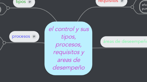 Mind Map: el control y sus tipos, procesos, requisitos y areas de desempeño