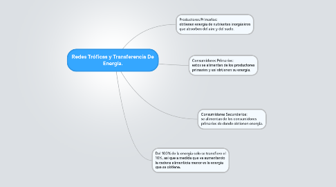 Mind Map: Redes Tróficas y Transferencia De Energía.