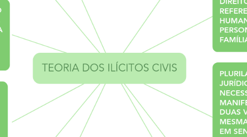 Mind Map: TEORIA DOS ILÍCITOS CIVIS
