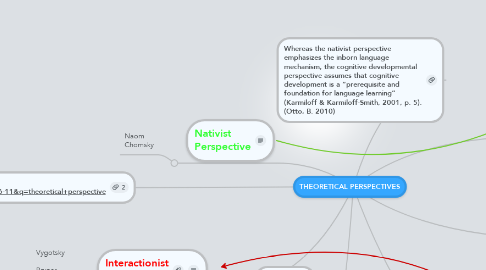 Mind Map: THEORETICAL PERSPECTIVES