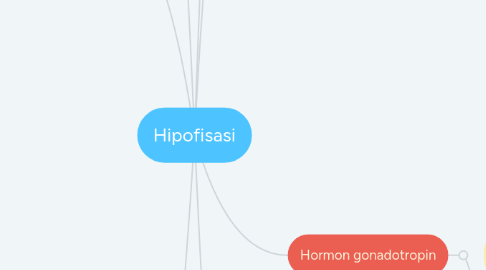 Mind Map: Hipofisasi