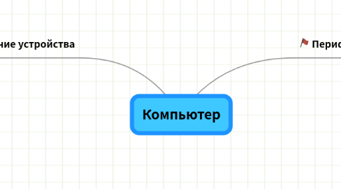 Mind Map: Компьютер