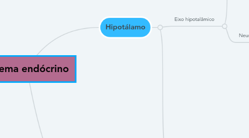 Mind Map: Sistema endócrino