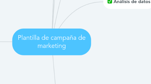 Mind Map: Plantilla de campaña de marketing