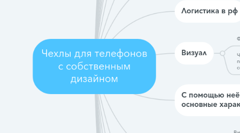 Mind Map: Чехлы для телефонов с собственным дизайном