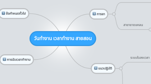 Mind Map: วันทำงาน เวลาทำงาน สายสอน