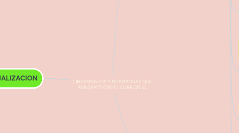 Mind Map: LINEAMIENTOS Y NORMATIVAS QUE FUNDAMENTAN EL CURRICULO.