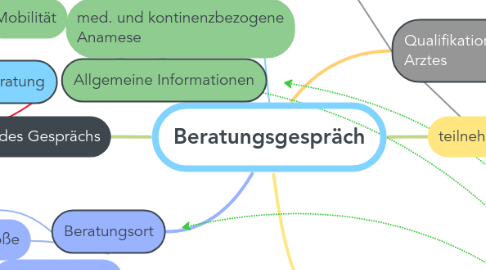 Mind Map: Beratungsgespräch