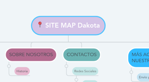Mind Map: SITE MAP Dakota