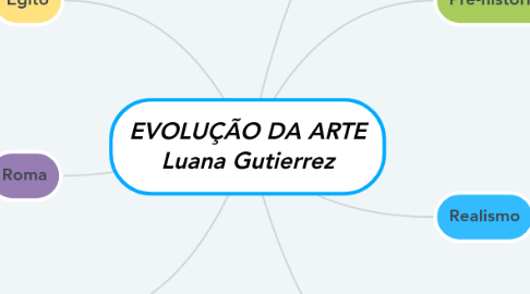 Mind Map: EVOLUÇÃO DA ARTE Luana Gutierrez