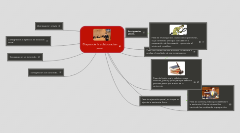 Mind Map: Etapas de la colaboracion penal.