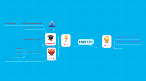 Mind Map: SmartPhone