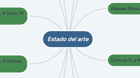Mind Map: Estado del arte