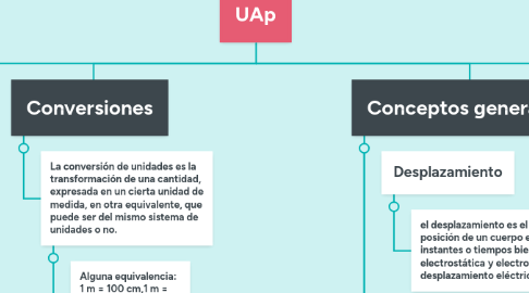 Mind Map: UAp