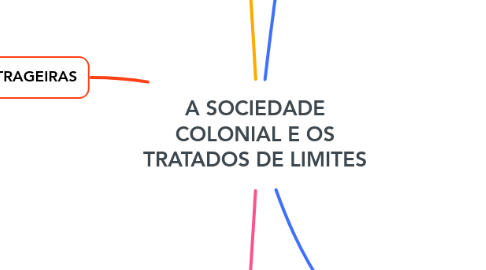 Mind Map: A SOCIEDADE COLONIAL E OS TRATADOS DE LIMITES