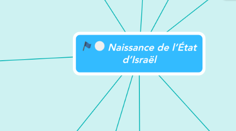 Mind Map: Naissance de l’État d’Israël