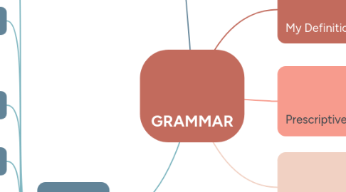 Mind Map: GRAMMAR
