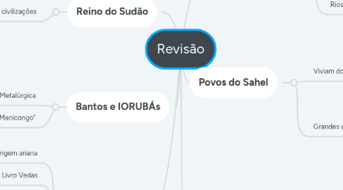 Mind Map: Revisão
