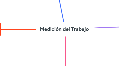 Mind Map: Medición del Trabajo