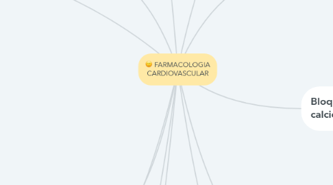 Mind Map: FARMACOLOGIA CARDIOVASCULAR