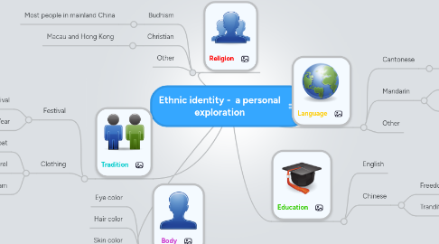 Mind Map: Ethnic identity - a personal exploration