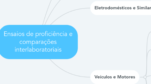Mind Map: Ensaios de proficiência e comparações interlaboratoriais