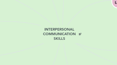 Mind Map: INTERPERSONAL COMMUNICATION SKILLS
