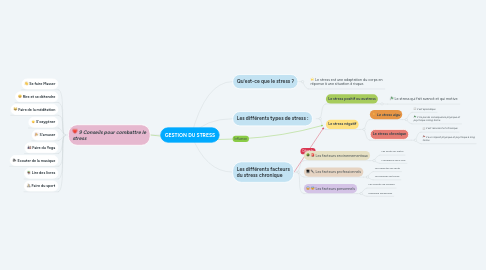 Mind Map: GESTION DU STRESS