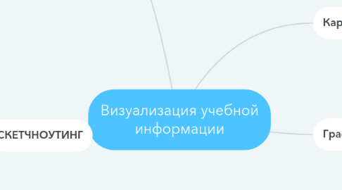 Mind Map: Визуализация учебной информации